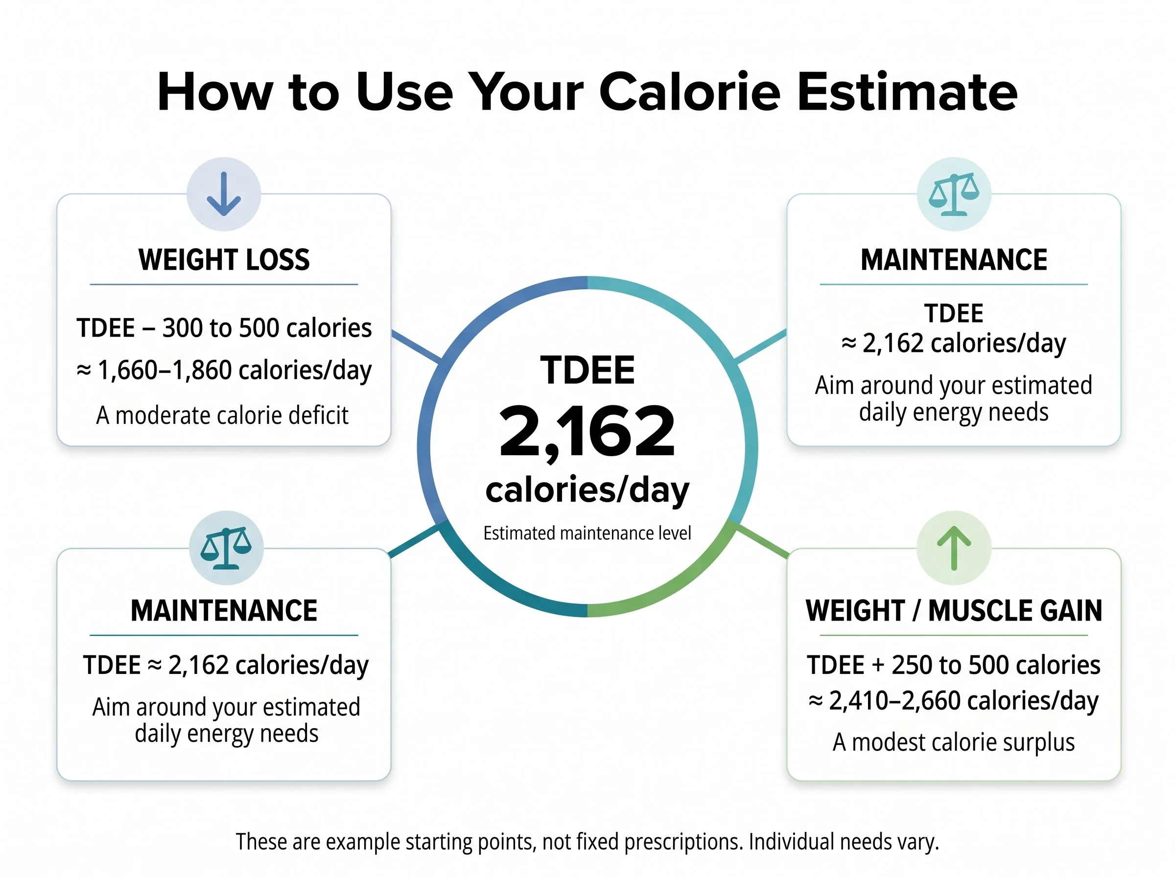 Calorie goal comparison showing weight loss, maintenance, and muscle gain targets